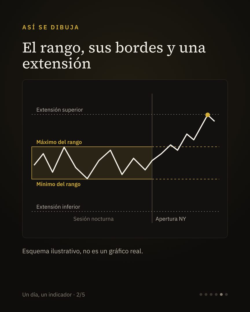 Carrusel Un día, un indicador: el rango nocturno · 5/6