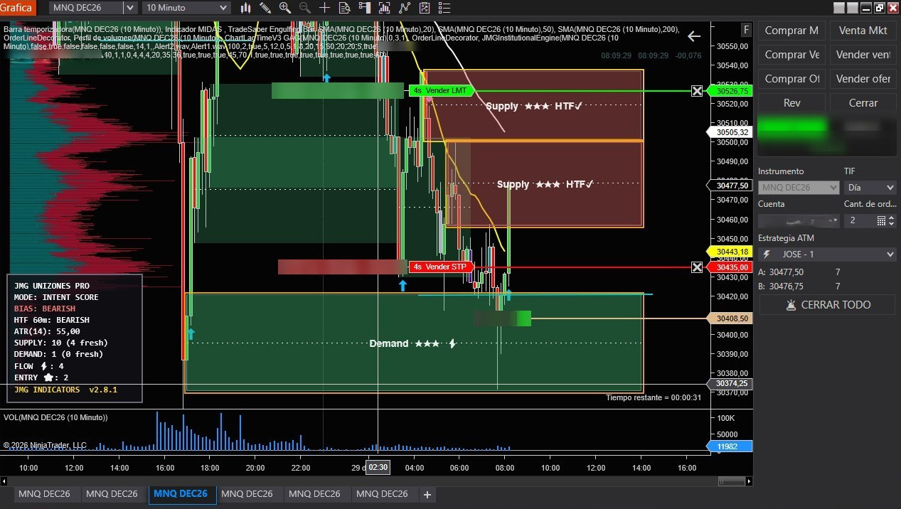 JMGInstitutionalEngine marcando zonas de oferta y demanda con Score, HTF y flujo sobre MNQ en NinjaTrader 8